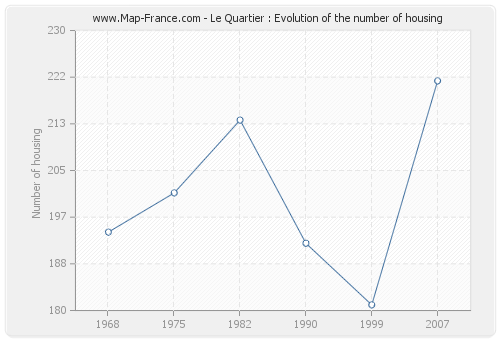 Le Quartier : Evolution of the number of housing